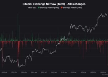 Here’s What Exchange Flows Are Telling Us