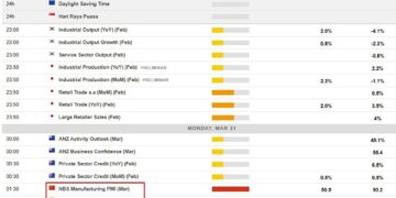 Economic calendar in Asia Monday, March 31, 2025 - China official PMIs for March 2025