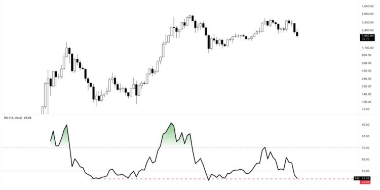 Ethereum Monthly RSI At 2018 Market Low — What Happened Last Time?