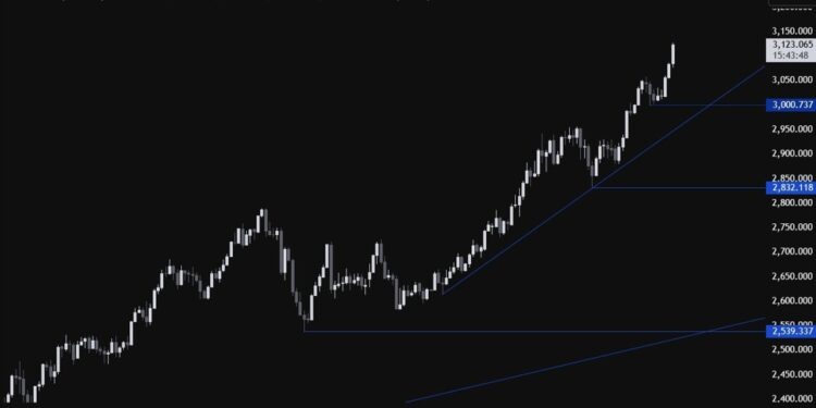 Gold thrives as stagflationary risks continue to increase