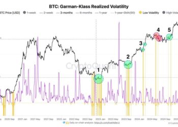 Bitcoin Realized Volatility Hits Alert Level – Compression Signals Imminent Price Move
