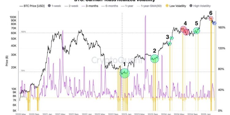 Bitcoin Realized Volatility Hits Alert Level – Compression Signals Imminent Price Move