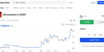What Next for Bitcoin as U.S. Recession Odds Surge in Prediction Markets Following Trump's Tariffs?