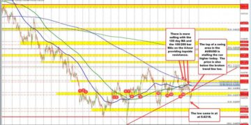 RBA holds steady, keeps cautious tone as inflation remains in focus. AUDUSD consolidates.