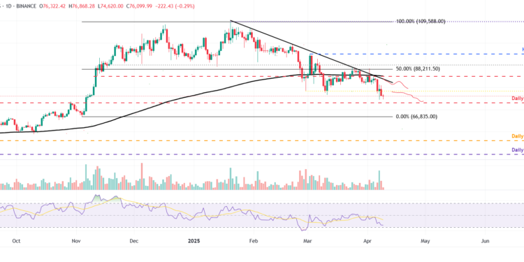 Bears target $73,000 BTC, $1,300 ETH, and $1.30 XRP