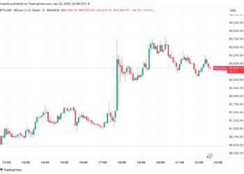 US stocks, dollar, Bitcoin, Ether, and XRP surge after Trump said he won’t fire Fed chair Powell