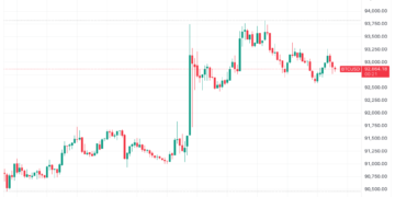 US stocks, dollar, Bitcoin, Ether, and XRP surge after Trump said he won’t fire Fed chair Powell