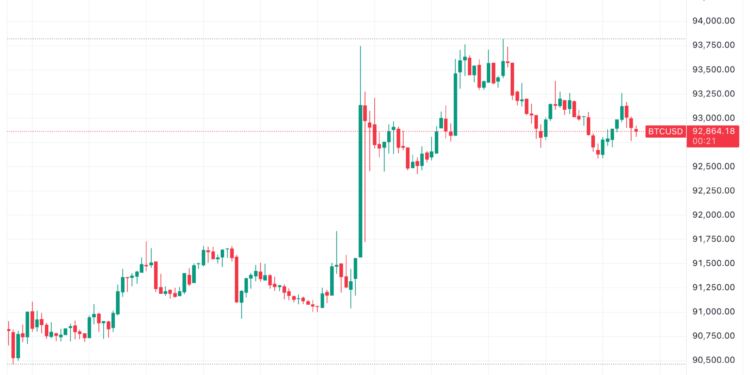 US stocks, dollar, Bitcoin, Ether, and XRP surge after Trump said he won’t fire Fed chair Powell