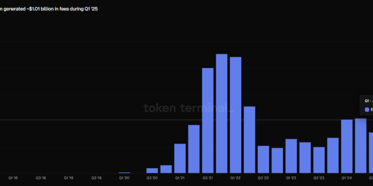 Ethereum apps generated over 5X the revenues of the main chain for Q1, 2025