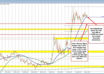 EURUSD cannot develop any downside momentum after the ECB rate cut