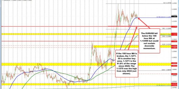 EURUSD cannot develop any downside momentum after the ECB rate cut