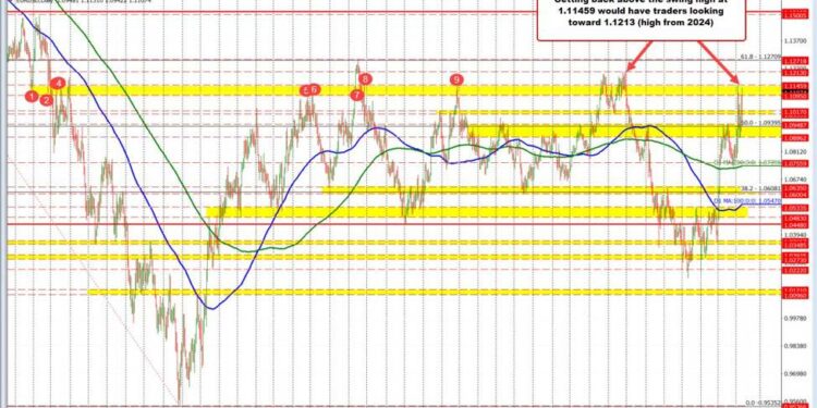 USD moves lower after tamer CPI data. What are the technicals saying.