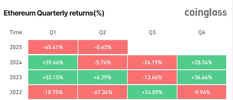 Ethereum Network Performance Tumbles As Total Transaction Fees Drops To New Lows