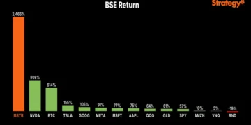 Michael Saylor’s Strategy outperforms Big Tech stocks with Bitcoin returns