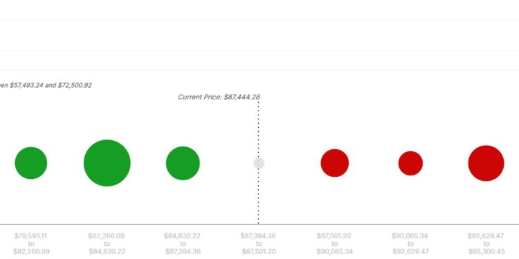 Bitcoin Closes In On $90,000—Here’s How Path Ahead Looks Based On On-Chain Data