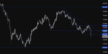 USDJPY Technical Analysis – The JPY takes off amid recessionary fears