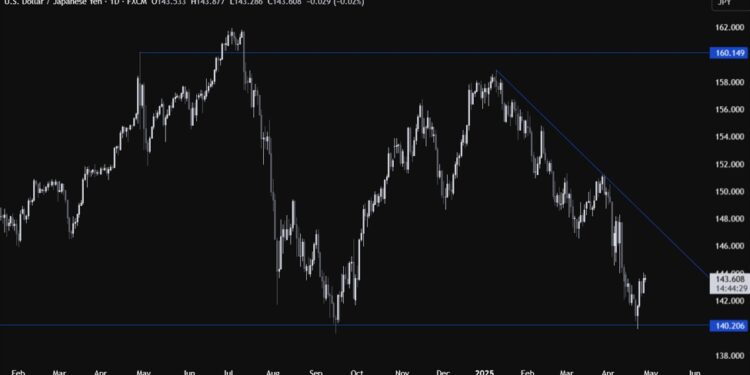 USDJPY Technical Analysis – The positive sentiment keeps weighing on the JPY