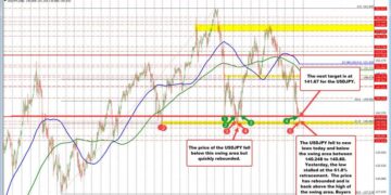 USDJPY rebounds from key support zone and eyes next resistance target