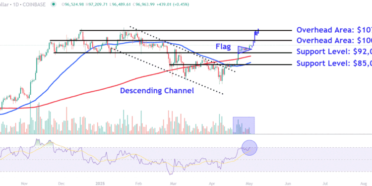 Watch These Bitcoin Price Levels as $100,000 Back in Sight