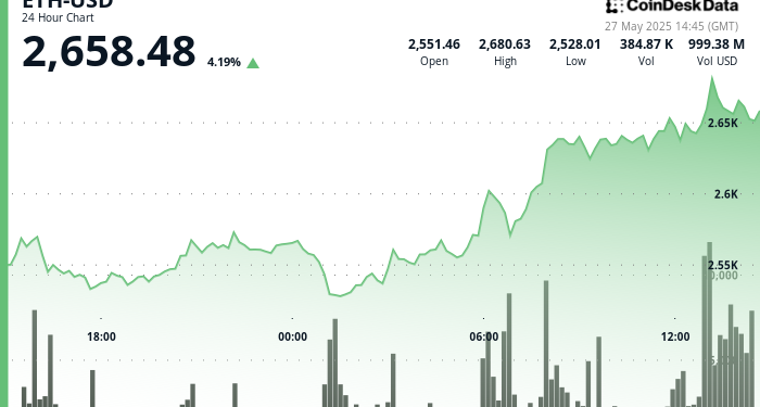 Ethereum Surges 4% on Massive Volume as Institutional Interest Grows