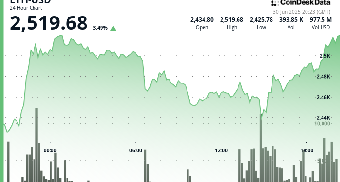 Ethereum (ETH) Jumps as Robinhood Builds New Blockchain Using Arbitrum Technology