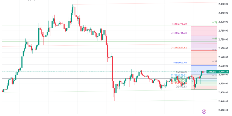 Ethereum Eyes $2,620 Breakout: ETH Whales Accumulate $3.79 Billion While Retail Investors Cash Out