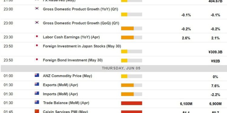 Economic calendar in Asia Thursday, June 5, 2025 - China services PMI, May Caixin
