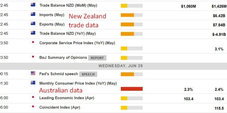 Economic calendar in Asia Wednesday, June 25, 2025 - BoJ Summary, Australian CPI