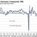 Germany June flash manufacturing PMI 49.0 vs 49.0 expected
