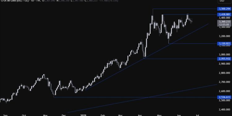Gold Technical Analysis – The market remains rangebound
