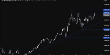 Gold Technical Analysis – Pullback in safe haven flows