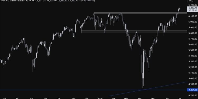 S&P 500 Technical Analysis | Forexlive