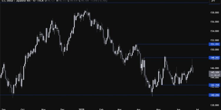 USDJPY Technical Analysis – Fed’s Bowman and de-escalation weighed on the US dollar