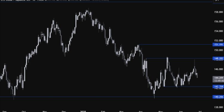 USDJPY Technical Analysis – Dovish bets on the Fed return