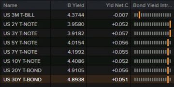 Despite better University of Michigan, stocks move to new session lows and yields go up