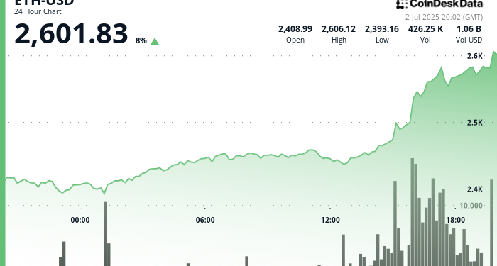 Stocks and Stablecoins Make Ethereum a Strong Narrative for ETF Growth