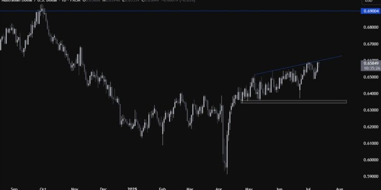 AUDUSD is testing the top trendline as focus turns to the US CPI