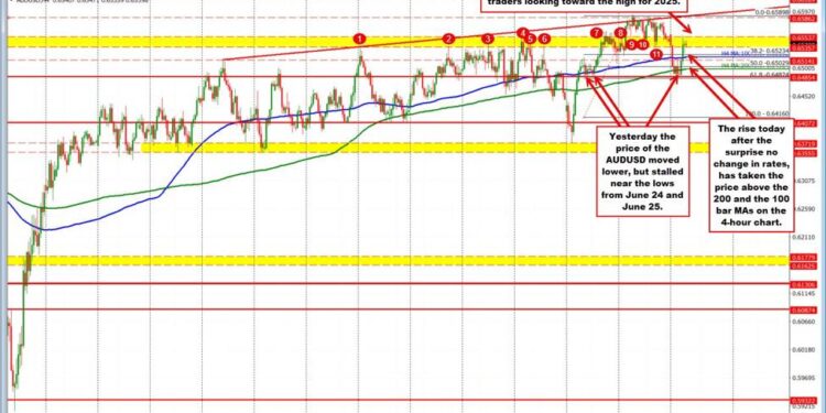 The USD is mixed to kickstart the North American session on July 8