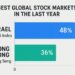The Global Investing Shock of the Year: Winners, Losers, and What You Can Do Next