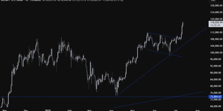 Bitcoin continues to print new all-time highs amid a short squeeze