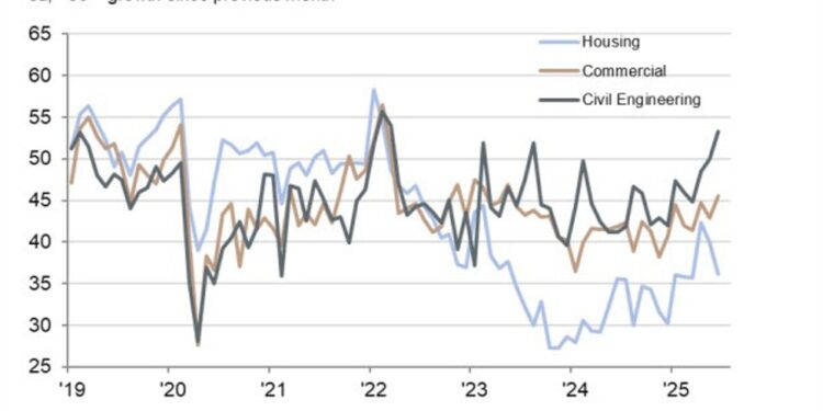 Germany June construction PMI 44.8 vs 44.4 prior