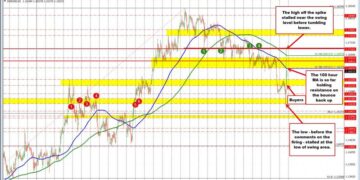 Where has the dust settled in the forex?