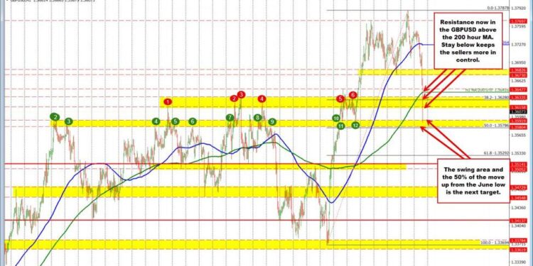 Weak ADP puts a halt to the USD move higher... but not vs the GBP