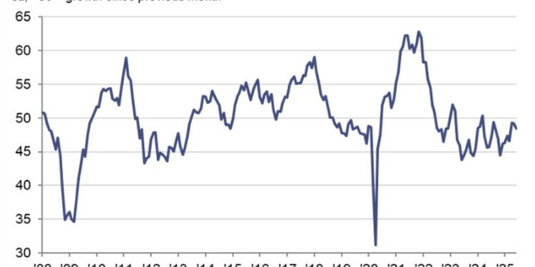 Italy June manufacturing PMI 48.4 vs 49.5 expected