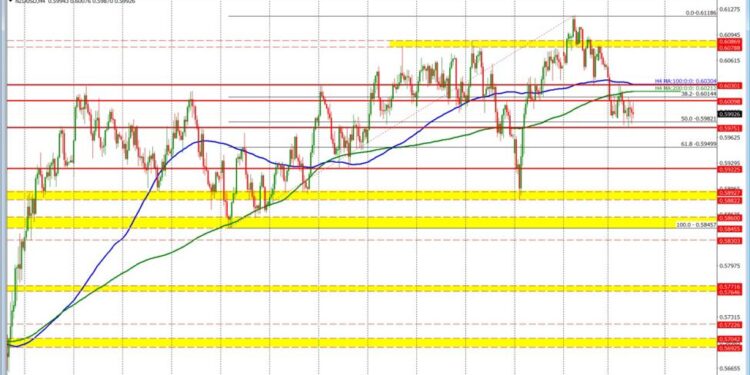 NZDUSD trades between key retracement levels as sellers maintain control