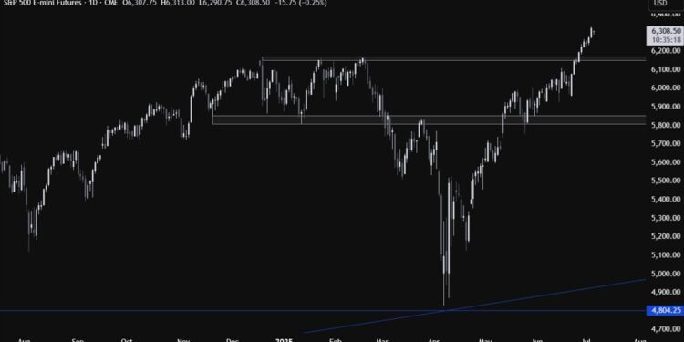 S&P 500 Technical Analysis – We have two main risks ahead