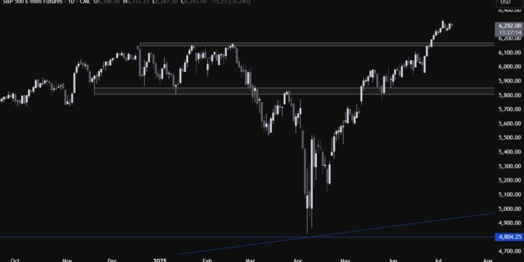 S&P 500 Technical Analysis – Awaiting the US CPI for the next major move
