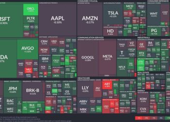 Tech sector rallies while healthcare faces downturn