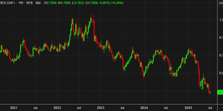 BofA: Why CHF is so strong — and why it may stay that way