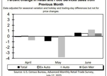 US retail sales for June 0.6% versus 0.1% estimate